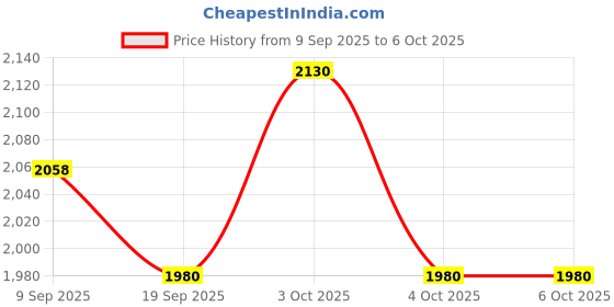 flipkart.com hvg traders Mini Cycle Pedal Exerciser with Adjustable Resistance and Digital Display Folding Bike Exercise Bike hvg traders Price History Graph from 9 Sep 2025 to 6 Oct 2025
