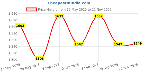 flipkart.com hvg traders Mini Pedal Exerciser Cycle Mini Pedal Exerciser Cycle hvg traders Price History Graph from 13 May 2025 to 22 Nov 2025