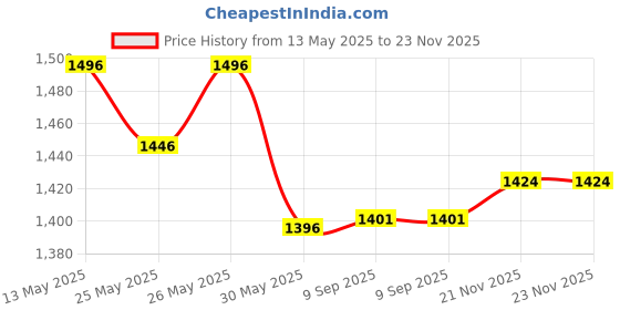 flipkart.com hvg traders Mini peddler for Home with Adjustable Resistance,Bike Mini Pedal Exerciser Cycle Mini Pedal Exerciser Cycle hvg traders Price History Graph from 13 May 2025 to 22 Nov 2025