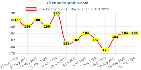 flipkart.com HVG TRADERS Mouse Pad Large English Shortcut Keys Gaming Writing Desk Mats for Office Home Mousepad Price History Graph from 13 May 2025 to 11 Oct 2025