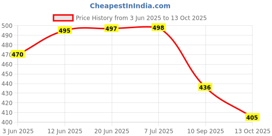 flipkart.com hvg traders new Contour Gauge 10 Inch Profile Gauge Measure Ruler Contour Combination Square hvg traders Price History Graph from 3 Jun 2025 to 13 Oct 2025