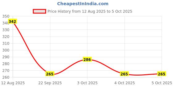 flipkart.com hvg traders New Foldable Plastic Clipboard with Built-in Storage and Pen Holder hvg traders Price History Graph from 12 Aug 2025 to 4 Oct 2025