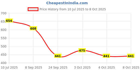 flipkart.com hvg traders NEW Multifunctional Keychain Flashlights, LED Rechargeable Flashlights LED Spot Light hvg traders Price History Graph from 10 Jul 2025 to 4 Oct 2025