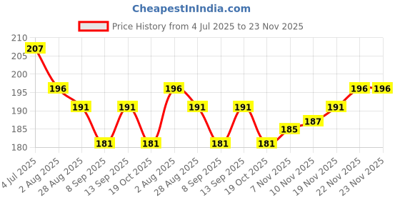 flipkart.com hvg traders Night Vision, Riding Glasses, UV Protection Wrap-around Sunglasses (Free Size) hvg traders Price History Graph from 4 Jul 2025 to 23 Nov 2025
