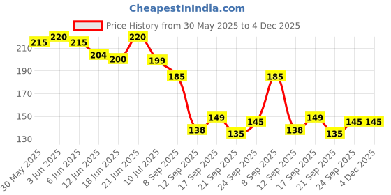 flipkart.com hvg traders Plastic Baby Play Mat hvg traders Price History Graph from 30 May 2025 to 3 Dec 2025