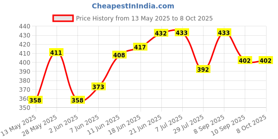 flipkart.com hvg traders Rechargeable Camping Hanging Bulb with 3 Modes Tent Lamp Decorative Tent Lamp 5 hrs Bulb Emergency Light hvg traders Price History Graph from 13 May 2025 to 8 Oct 2025
