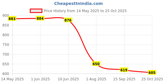 flipkart.com hvg traders Rechargeable Head Flashlight LED Water Resistant For Fishing LED Headlamp hvg traders Price History Graph from 14 May 2025 to 25 Oct 2025