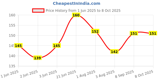 flipkart.com hvg traders School Set hvg traders Price History Graph from 1 Jun 2025 to 8 Oct 2025