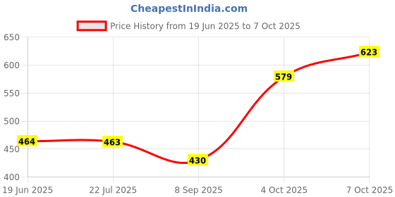 flipkart.com hvg traders Tree Floor Lamp hvg traders Price History Graph from 19 Jun 2025 to 7 Oct 2025