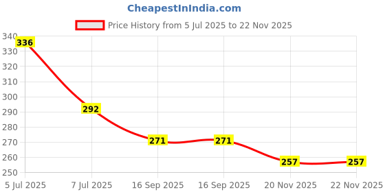 flipkart.com hvg traders Water Spray Gun Hose Nozzles Pipe For Gardening 0 L Backpack Sprayer hvg traders Price History Graph from 5 Jul 2025 to 21 Nov 2025