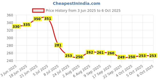 flipkart.com hvk products Spice Set Plastic hvk products Price History Graph from 3 Jun 2025 to 6 Oct 2025