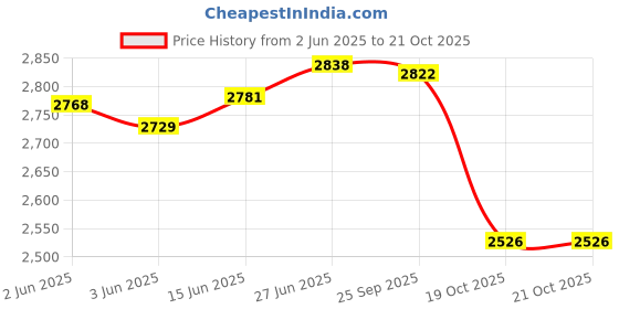 flipkart.com hvn 1 Engineered Wood Computer Desk hvn Price History Graph from 2 Jun 2025 to 21 Oct 2025