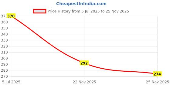 flipkart.com hvn international Premium THAR Toy Car hvn international Price History Graph from 5 Jul 2025 to 25 Nov 2025