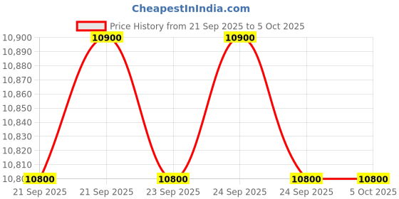 flipkart.com hvti Analog Voltage Tester hvti Price History Graph from 21 Sep 2025 to 5 Oct 2025