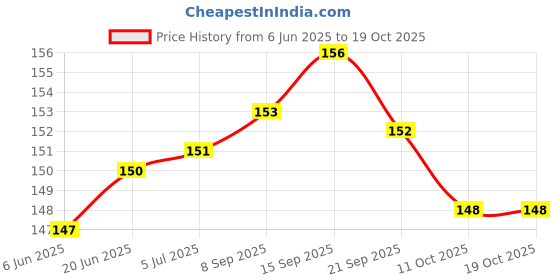 flipkart.com le buckle HW-001 Boxing Hand Wrap le buckle Price History Graph from 6 Jun 2025 to 19 Oct 2025