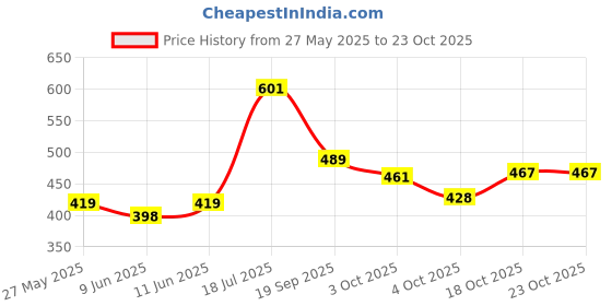 flipkart.com hot wheels HW 70 VS 90S 9/10 95 MAZDA RX-7 DRIFT TOY CAR hot wheels Price History Graph from 27 May 2025 to 23 Oct 2025