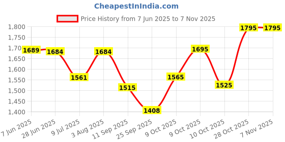 flipkart.com hiker's way Hw-7501 Rucksack- 75 L hiker's way Price History Graph from 7 Jun 2025 to 6 Nov 2025