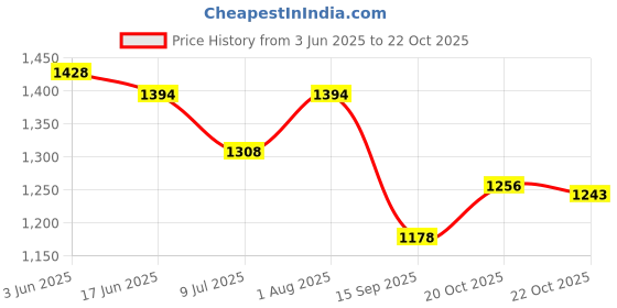 flipkart.com hiker's way Hw-7503 Rucksack- 75 L hiker's way Price History Graph from 3 Jun 2025 to 22 Oct 2025