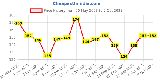flipkart.com tar HW 9 V Manual Digital Tuner tar Price History Graph from 20 May 2025 to 7 Oct 2025