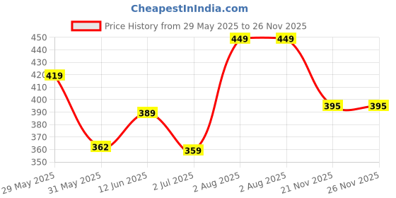 flipkart.com hot wheels HW ART CARS 10/10 67 AUSTIN MINI VAN hot wheels Price History Graph from 29 May 2025 to 26 Nov 2025
