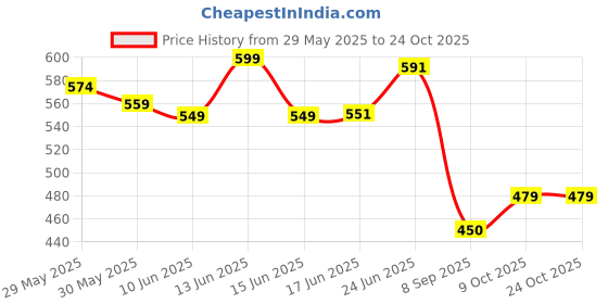 flipkart.com hot wheels HW EV 4/10 CUPRA E-RACER TOY CAR hot wheels Price History Graph from 29 May 2025 to 23 Oct 2025
