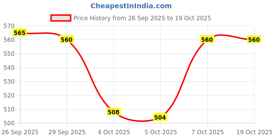flipkart.com hot wheels HW EXOTICS 3/5 GORDON MURRAY AUTOMOTIVE T 50S TOY CAR hot wheels Price History Graph from 26 Sep 2025 to 19 Oct 2025