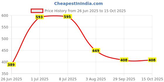 flipkart.com hot wheels HW J-IMPORTS 4/5 HAKO TYPE D TOY CAR hot wheels Price History Graph from 26 Jun 2025 to 15 Oct 2025