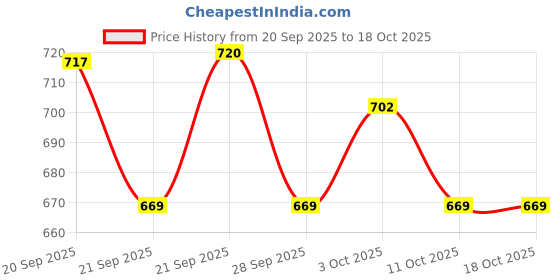 flipkart.com hot wheels HW MODIFIED 2/5 66 BUICK RIVIERA TOY CAR hot wheels Price History Graph from 20 Sep 2025 to 18 Oct 2025