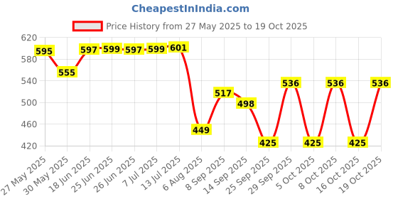 flipkart.com hot wheels HW MOTO 2/5 VESPA 90 SS SUPER SPRINT (1966) hot wheels Price History Graph from 27 May 2025 to 19 Oct 2025