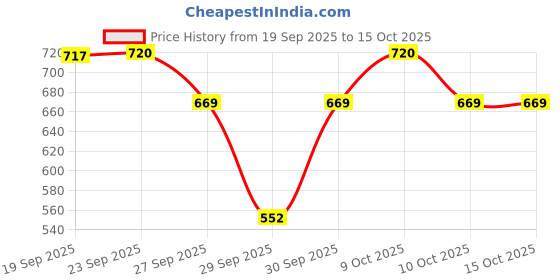 flipkart.com hot wheels HW RACE DAYS 3/10 PORSHE904 CARREARA GTS TOY CAR hot wheels Price History Graph from 19 Sep 2025 to 15 Oct 2025