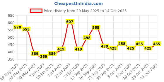 flipkart.com hot wheels HW REVERSE RAKE 4/5 62 CORVETTE GASSER TOY CAR hot wheels Price History Graph from 29 May 2025 to 14 Oct 2025
