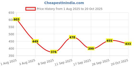 flipkart.com hot wheels HW REVERSE RAKE 5/5 HONDA CIVIC CUSTOM TOY CAR hot wheels Price History Graph from 1 Aug 2025 to 19 Oct 2025