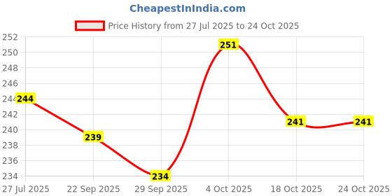 flipkart.com paragon HW0905L Women' Blue Hawai Slippers|Waterproof Flip Flops for Everyday Use Women Slippers paragon Price History Graph from 27 Jul 2025 to 18 Oct 2025