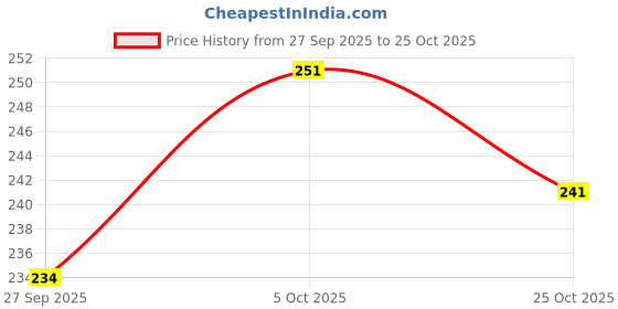 flipkart.com paragon HW0905L Women' Sky Blue Hawai Slippers|Waterproof Flip Flops for Everyday Use Women Slippers paragon Price History Graph from 27 Sep 2025 to 25 Oct 2025