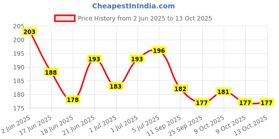 flipkart.com invincible HW757 Boxing Hand Wrap invincible Price History Graph from 2 Jun 2025 to 13 Oct 2025