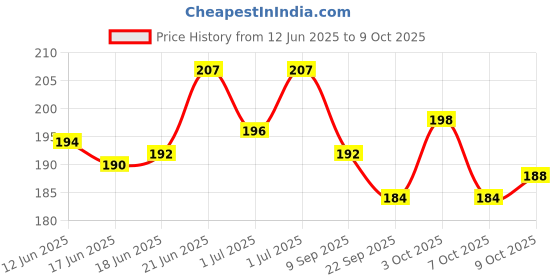 flipkart.com invincible HW757 Boxing Hand Wrap invincible Price History Graph from 12 Jun 2025 to 9 Oct 2025
