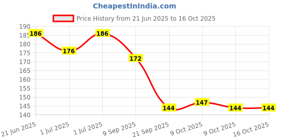 flipkart.com invincible HW757 Boxing Hand Wrap invincible Price History Graph from 21 Jun 2025 to 16 Oct 2025
