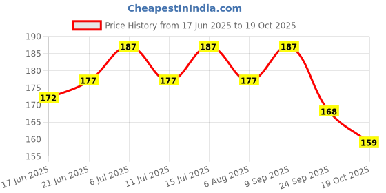 flipkart.com niscomed HWB-01B Non-electrical 2 L Hot Water Bag niscomed Price History Graph from 17 Jun 2025 to 19 Oct 2025