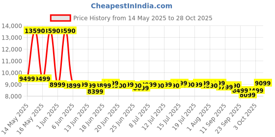 flipkart.com haier HWD-3MPFMR Bottled Water Dispenser with Hot, Cold & Normal Water Dispenser | Mount Refrigerator Floor Standing | Digital Display | Black & White haier Price History Graph from 14 May 2025 to 28 Oct 2025