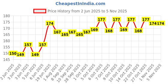 flipkart.com hopedwell HWD Scissors YELLOW Scissors hopedwell Price History Graph from 2 Jun 2025 to 5 Nov 2025