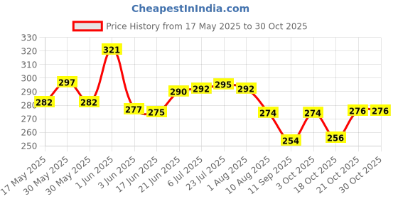 flipkart.com hopedwell HWD Stainless Steel Hot Plate Stand Round Cooker MIRROR Trivet hopedwell Price History Graph from 17 May 2025 to 30 Oct 2025