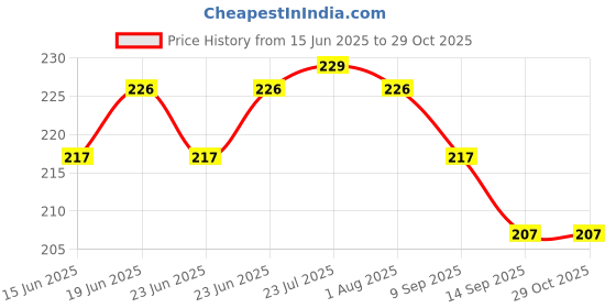 flipkart.com hopedwell HWD Stainless Steel Matka, Hot Pot Ring/ MIRROR Trivet hopedwell Price History Graph from 15 Jun 2025 to 29 Oct 2025