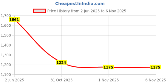 flipkart.com hrx by hrithik roshan HX-051 04 Running Shoes For Women hrx by hrithik roshan Price History Graph from 2 Jun 2025 to 6 Nov 2025