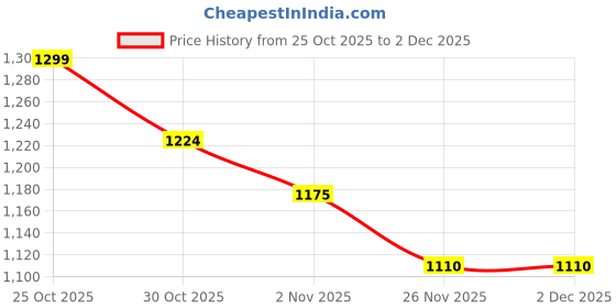 flipkart.com hrx by hrithik roshan HX-059 09 Running Shoes For Women hrx by hrithik roshan Price History Graph from 25 Oct 2025 to 2 Dec 2025