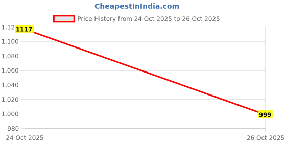 flipkart.com hrx by hrithik roshan HX-118 01 Sneakers For Men hrx by hrithik roshan Price History Graph from 24 Oct 2025 to 26 Oct 2025