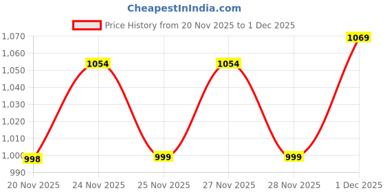 flipkart.com hrx by hrithik roshan HX-161 05 Walking Shoes For Women hrx by hrithik roshan Price History Graph from 20 Nov 2025 to 1 Dec 2025