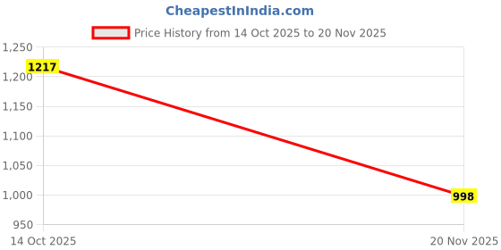 flipkart.com mme HX-26B Terminal Crimper, HX-26B Barbed Wheel Type Terminal Crimping Pliers 6-25mm² Manual Crimper mme Price History Graph from 14 Oct 2025 to 20 Nov 2025