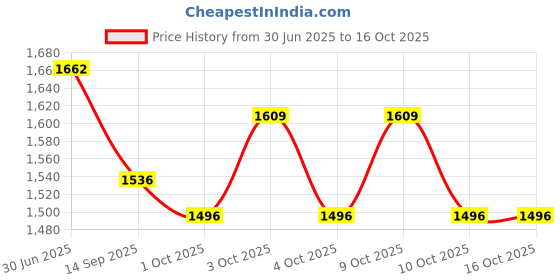 flipkart.com anushka toys HX-750 Drone Remote Control Quadcopter/Unbreakable Blades anushka toys Price History Graph from 30 Jun 2025 to 15 Oct 2025
