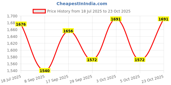 flipkart.com mayank & company Hx-750 Drone Remote Controlled, Unbreakable Blades, Flying mayank & company Price History Graph from 18 Jul 2025 to 23 Oct 2025