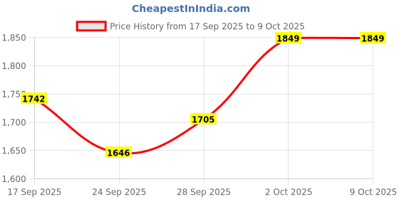 flipkart.com tagos bazar Hx-750 Drone Without Camera 360 Degree Remote Controlled, Unbreakable Blades tagos bazar Price History Graph from 17 Sep 2025 to 8 Oct 2025
